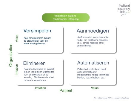Value irritation model van Bill Price