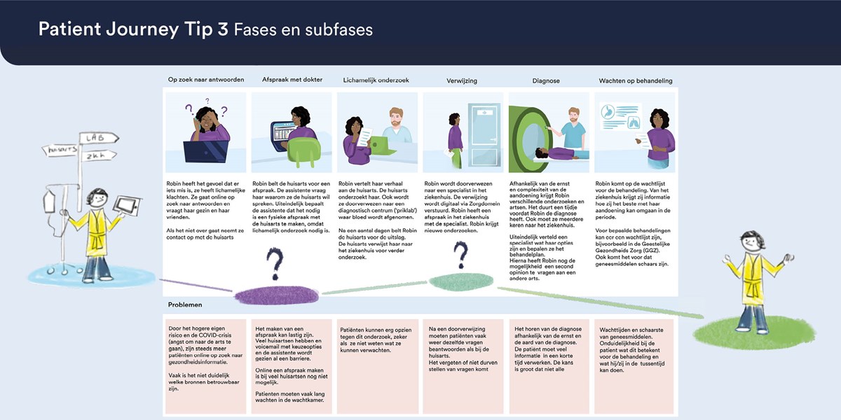Kies de fases en sub-fases van je patient journey